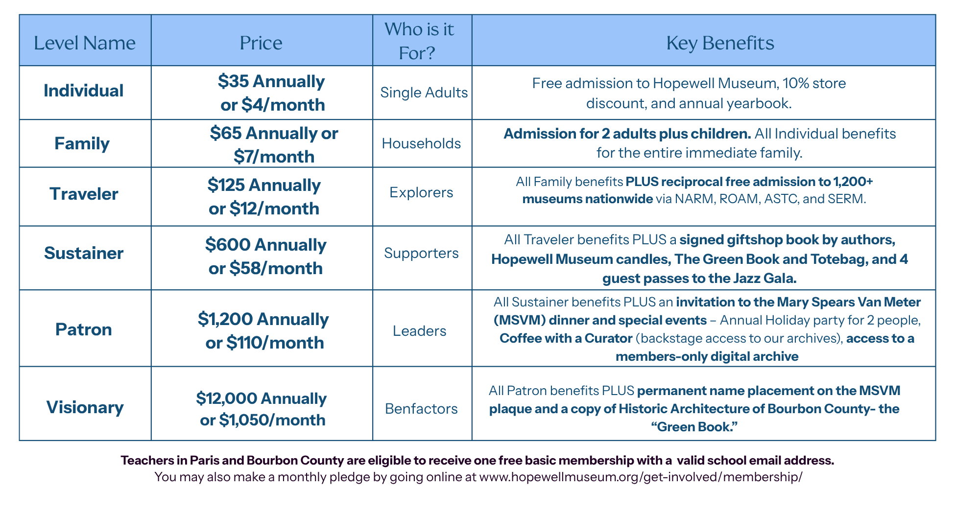 Chart with Level Name, Price, Who is it for, and Key Benefits across the top. Individual - $35 Annually or $4/month, Single Adults, Free admission to Hopewell Museum, 10 percent store discount, and annual yearbook. | Family - $65 Annually or $7/month, Households, Admission for 2 adults plus children. All individual benefits for the entire immediate family. | Traveler - $125 Annually or $12/month, Explorers, All Family benefits PLUS reciprocal free admission to 1,200+ museums nationwide via NARM, ROAM, ASTC, and SERM. | Sustainer - $600 Annually or $58/month, Supporters, All Traveler benefits PLUS a signed giftshop book by authors, Hopewell Museum candles, The Green Book and Totebag, and 4 guest passes to the Jazz Gala. | Patron - $1,200 Annually or $110/month, Leaders, All sustainer benefits PLUS an invitation to the Mary Spears Van Meter (MSVM) dinner and special events - Annual Holiday party for 2 people, Coffee with a Curator (backstage access to our archives), access to a members-only digital archive. | Visionary - $12,000 or $1,050/month, Benefactors, All Patron benefits PLUS permanent name placement on the MSVM plaque and a copy of the Historic Architecture  of Bourbon County - the Green Book. | Teachers in Paris and Bourbon County are eligible to receive one free basic membership with a valid school email address. You may also make a monthly pledge by going online at www.hopewellmuseum.org/get-involved/membership